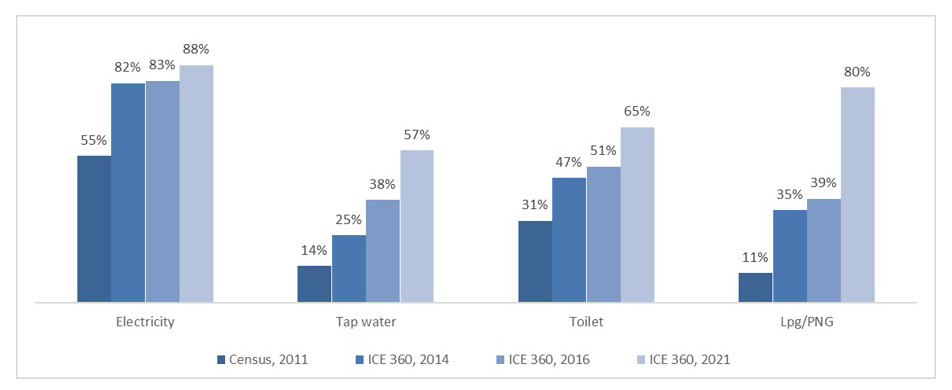 Access of basic amenities &ndash; Rural (% of households access)